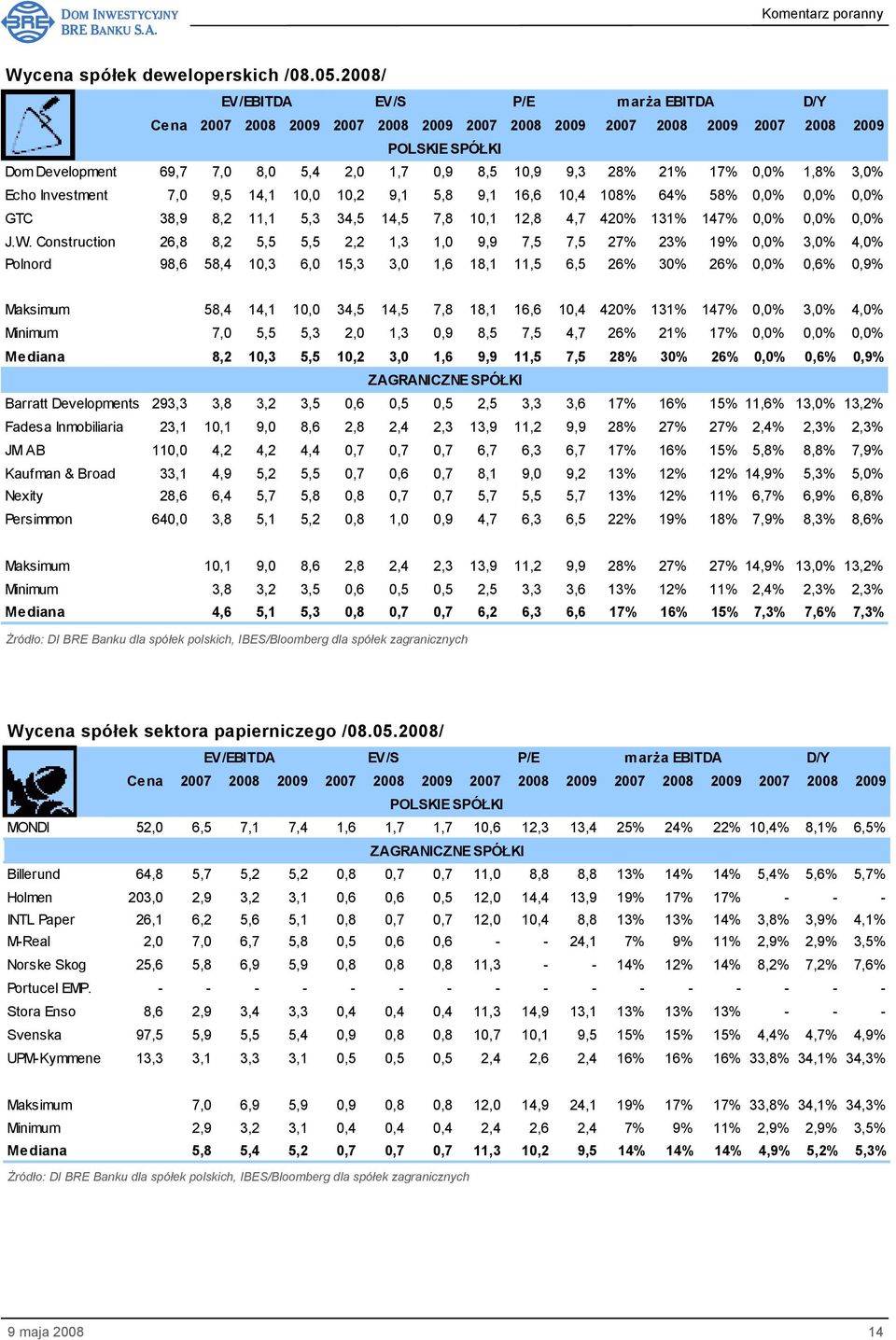 21% 17% 0,0% 1,8% 3,0% Echo Investment 7,0 9,5 14,1 10,0 10,2 9,1 5,8 9,1 16,6 10,4 108% 64% 58% 0,0% 0,0% 0,0% GTC 38,9 8,2 11,1 5,3 34,5 14,5 7,8 10,1 12,8 4,7 420% 131% 147% 0,0% 0,0% 0,0% J.W.