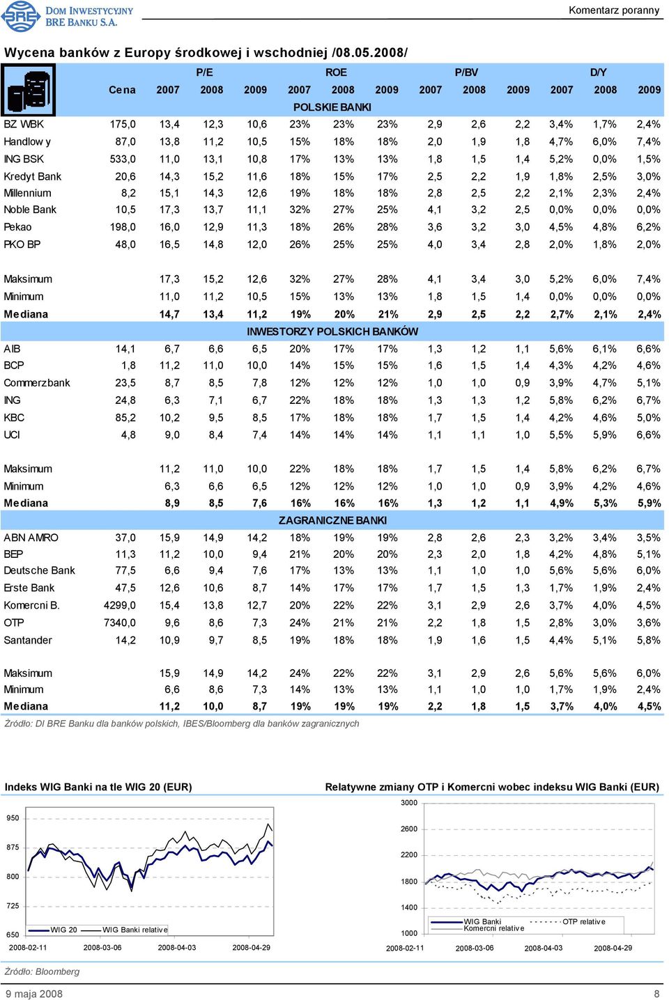 15% 18% 18% 2,0 1,9 1,8 4,7% 6,0% 7,4% ING BSK 533,0 11,0 13,1 10,8 17% 13% 13% 1,8 1,5 1,4 5,2% 0,0% 1,5% Kredyt Bank 20,6 14,3 15,2 11,6 18% 15% 17% 2,5 2,2 1,9 1,8% 2,5% 3,0% Millennium 8,2 15,1