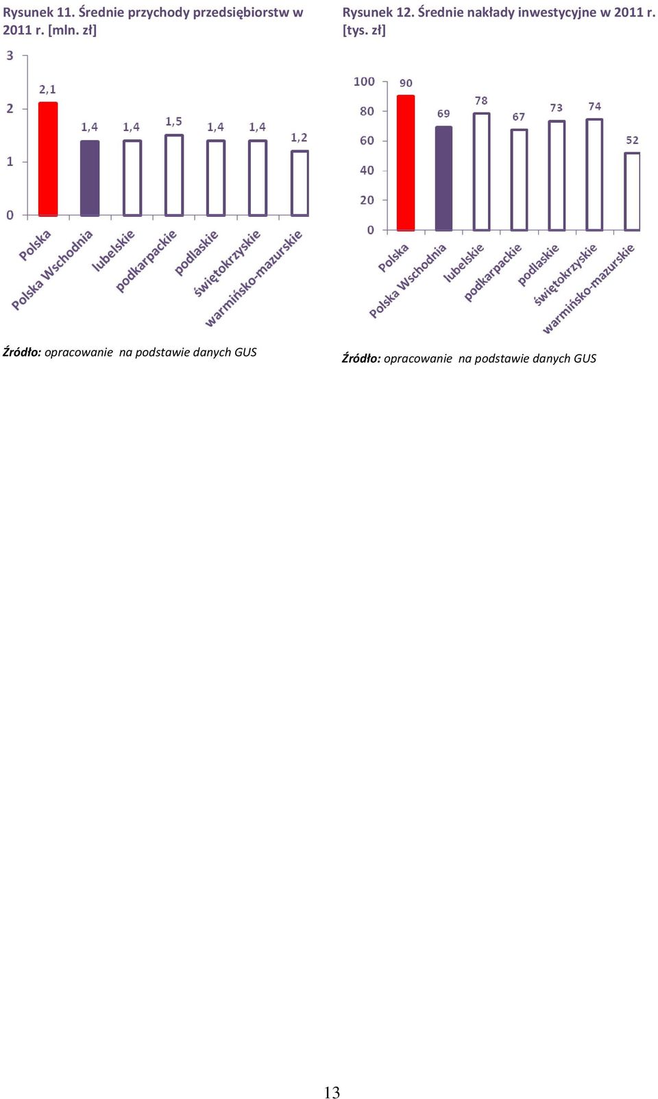 Średnie nakłady inwestycyjne w 2011 r. [tys.