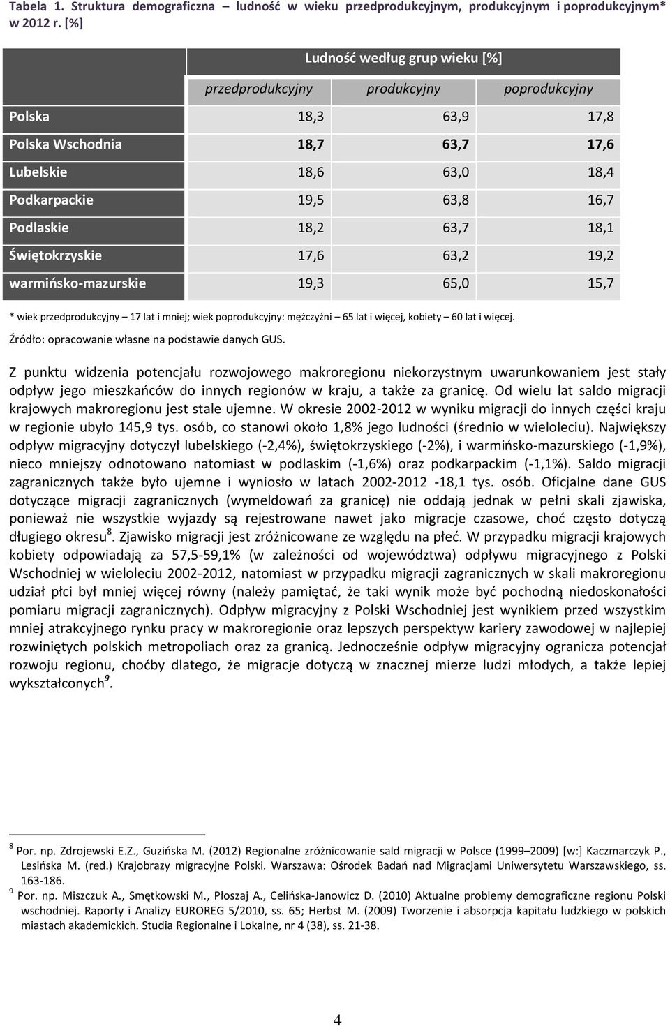 63,7 18,1 Świętokrzyskie 17,6 63,2 19,2 warmińsko-mazurskie 19,3 65,0 15,7 * wiek przedprodukcyjny 17 lat i mniej; wiek poprodukcyjny: mężczyźni 65 lat i więcej, kobiety 60 lat i więcej.