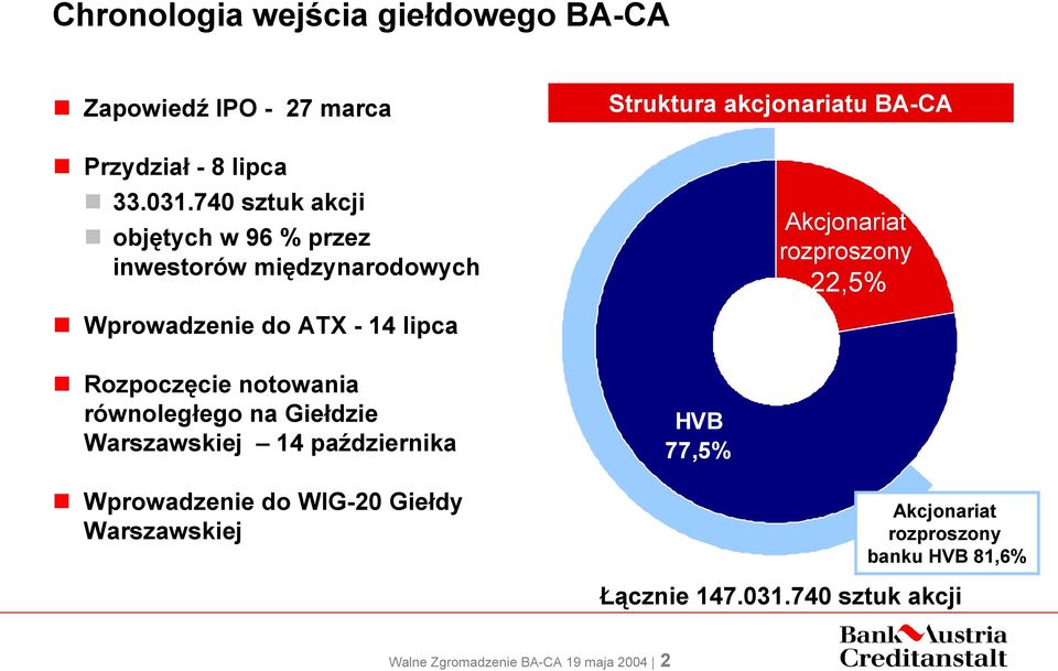 22,5% Wprowadzenie do ATX - 14 lipca Rozpoczęcie notowania równoległego na Giełdzie Warszawskiej 14 października HVB
