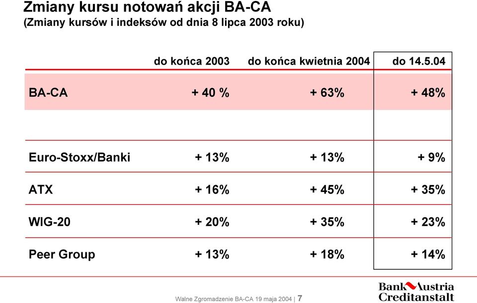 04 BA-CA + 40 % + 63% + 48% Euro-Stoxx/Banki ATX WIG-20 Peer Group + 13% +