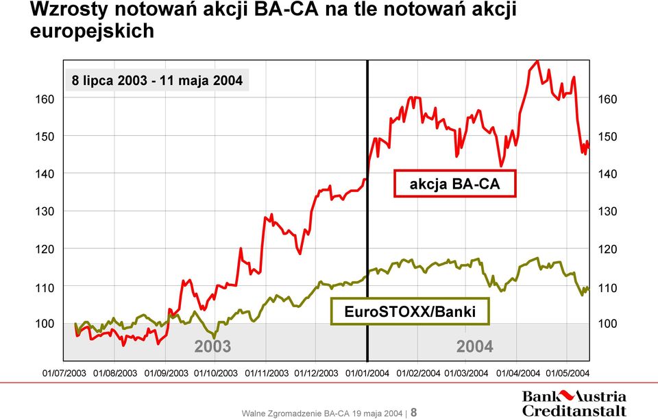 EuroSTOXX/Banki 2004 110 100 01/07/2003 01/08/2003 01/09/2003 01/10/2003 01/11/2003