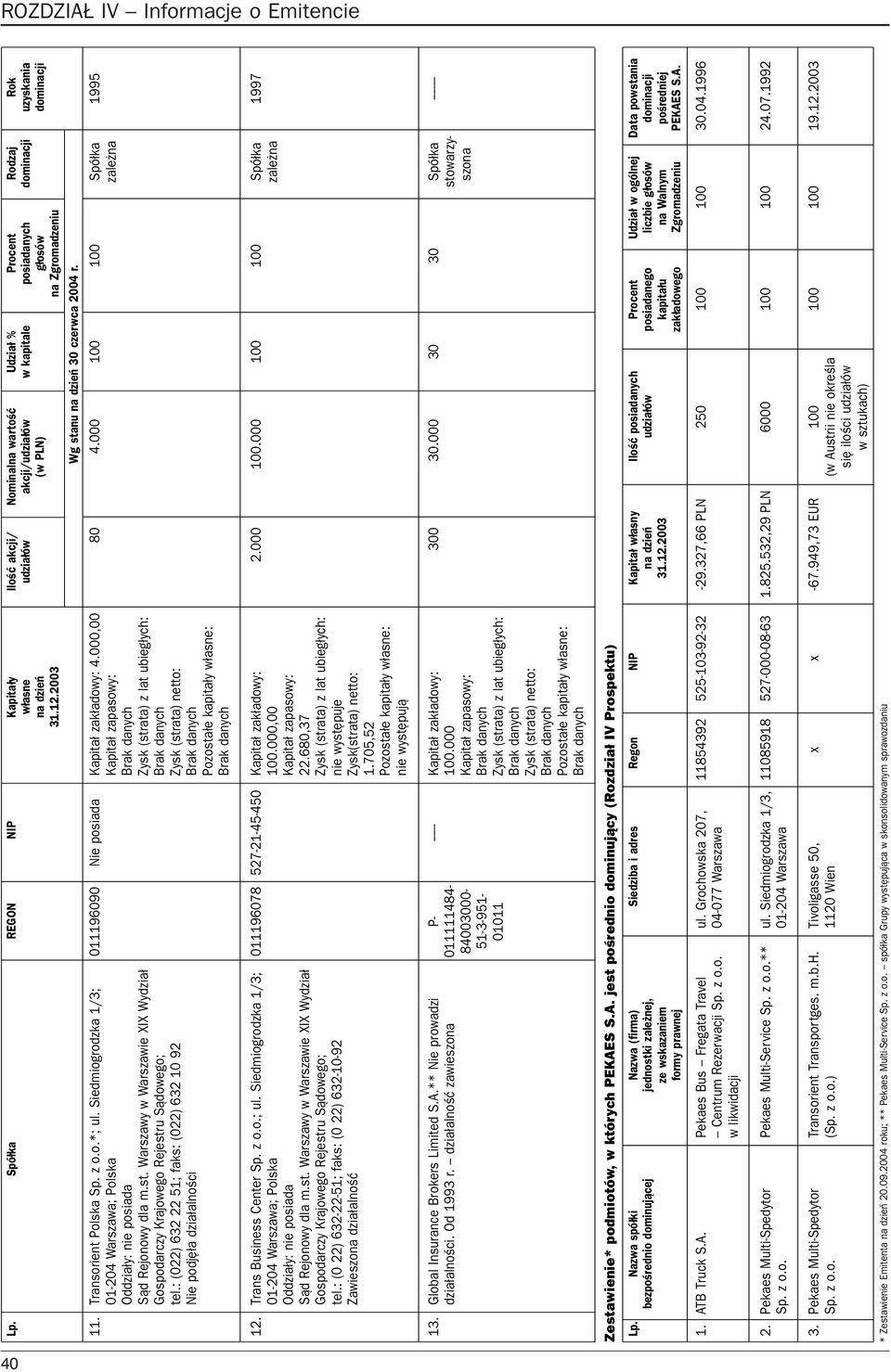 : (022) 632 22 51; faks: (022) 632 10 92 Nie podjê³a dzia³alnoœci 011196090 Nie posiada 4.000,00 80 Wg stanu na dzieñ 30 czerwca 2004 r. 4.000 1995 12. Trans Business Center Sp. z o.o.; ul.