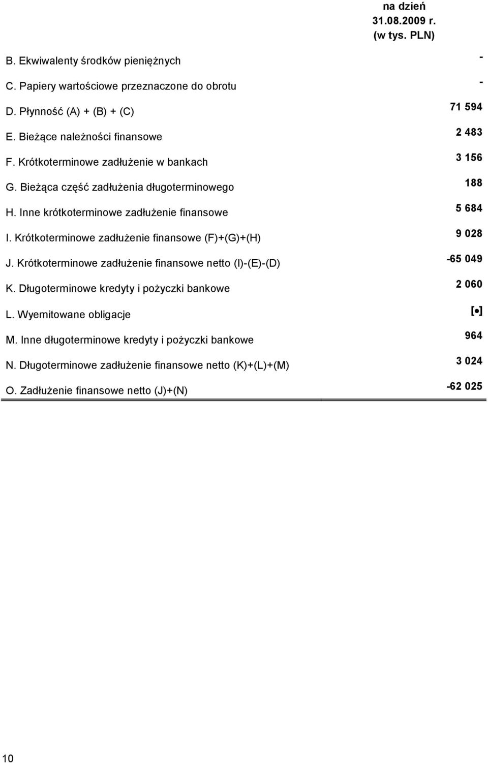 Krótkoterminowe zadłużenie finansowe (F)+(G)+(H) J. Krótkoterminowe zadłużenie finansowe netto (I)-(E)-(D) K. Długoterminowe kredyty i pożyczki bankowe L.