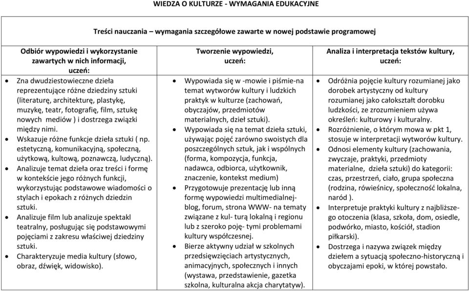 Wskazuje różne funkcje dzieła sztuki ( np. estetyczną, komunikacyjną, społeczną, użytkową, kultową, poznawczą, ludyczną).