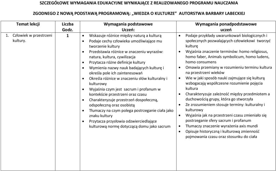 Wymagania podstawowe Uczeń: 1 Wskazuje różnice między naturą a kulturą Podaje cechy człowieka umożliwiające mu tworzenie kultury Przedstawia różnice w znaczeniu wyrazów: natura, kultura, cywilizacja