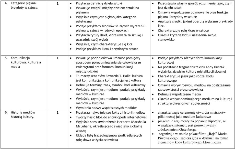 w różnych epokach Przytacza tytuły dzieł, które uważa za sztukę i uzasadnia swój wybór Wyjaśnia, czym charakteryzuje się kicz Podaje przykłady kiczu i brzydoty w sztuce Przedstawia własny sposób