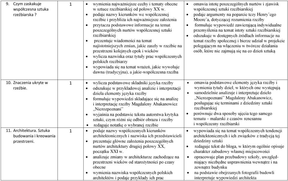 wiadomości na temat najistotniejszych zmian, jakie zaszły w rzeźbie na przestrzeni kolejnych epok i wieków wylicza nazwiska oraz tytuły prac współczesnych polskich rzeźbiarzy wypowiada się na temat