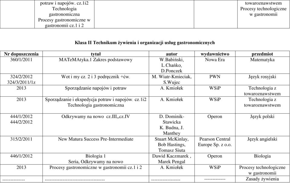 Babiński, Nowa Era Matematyka L.Chańko, D.Ponczek 324/2/2012 Wot i my cz. 2 i 3 podręcznik +ćw. M. Wiatr-Kmieciak, PWN Język rosyjski S.Wujec 2013 Sporządzanie napojów i potraw A.