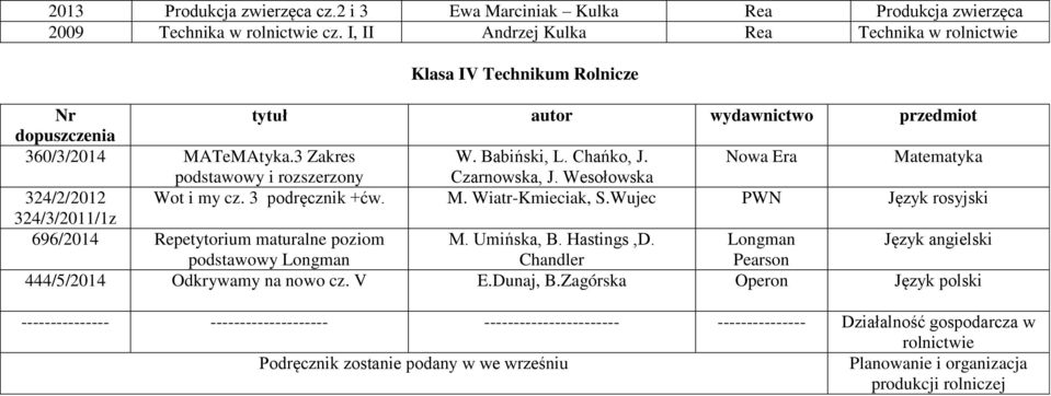 Nowa Era Matematyka podstawowy i rozszerzony Czarnowska, J. Wesołowska 324/2/2012 Wot i my cz. 3 podręcznik +ćw. M. Wiatr-Kmieciak, S.Wujec PWN Język rosyjski 696/2014 Repetytorium maturalne poziom M.