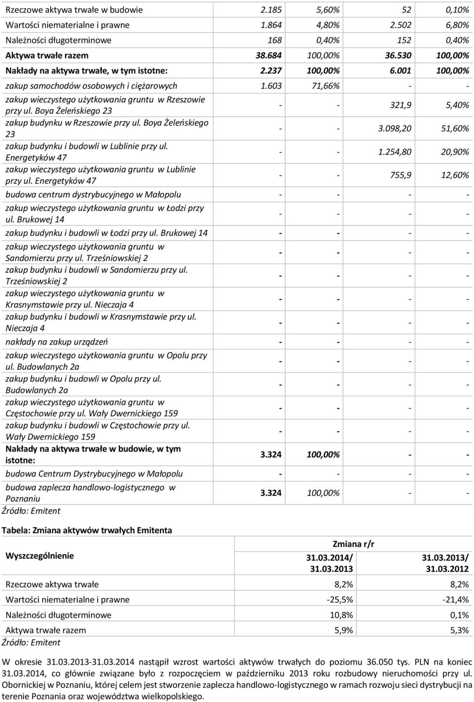 Boya Żeleńskiego 23 - - 321,9 5,40% zakup budynku w Rzeszowie przy ul. Boya Żeleńskiego 23 - - 3.098,20 51,60% zakup budynku i budowli w Lublinie przy ul. Energetyków 47 - - 1.