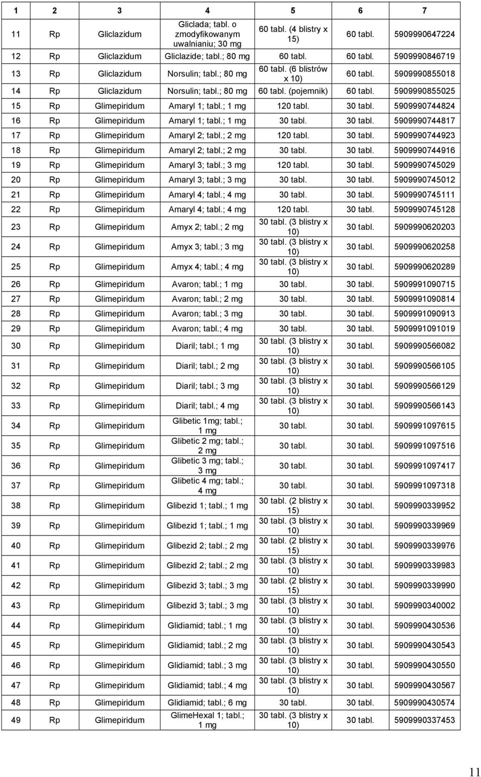 5909990744824 16 Rp Glimepiridum Amaryl 1; tabl.; 1 mg 30 tabl. 30 tabl. 5909990744817 17 Rp Glimepiridum Amaryl 2; tabl.; 2 mg 120 tabl. 30 tabl. 5909990744923 18 Rp Glimepiridum Amaryl 2; tabl.