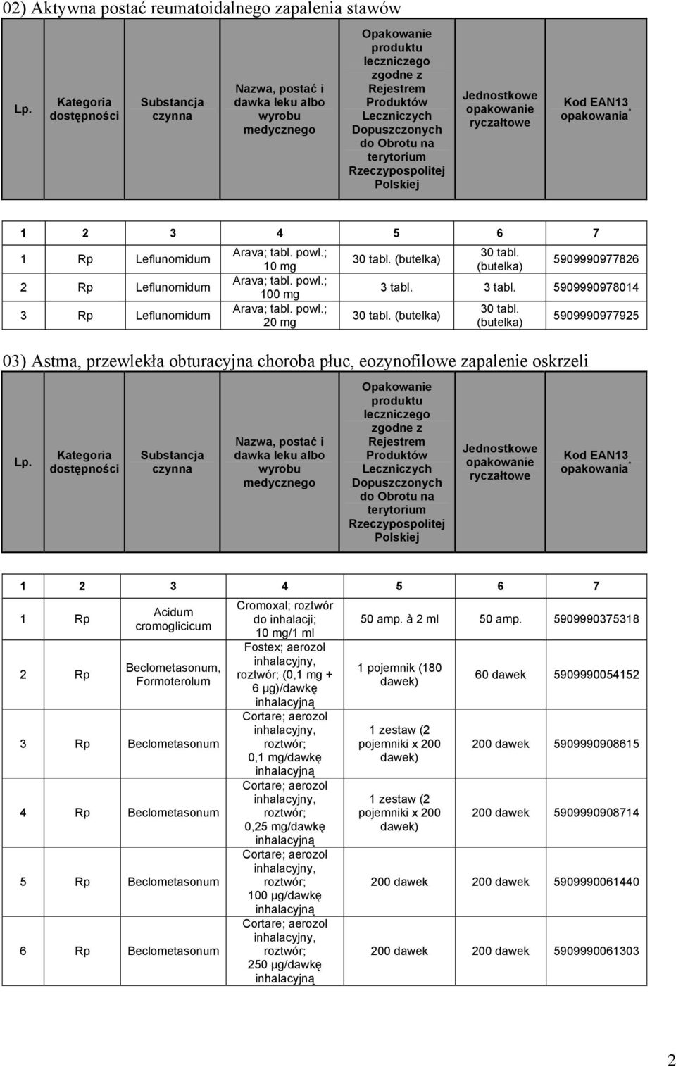 Substancja czynna Kod EAN13 1 2 3 4 5 6 7 1 Rp 2 Rp Acidum cromoglicicum Beclometasonum, Formoterolum 3 Rp Beclometasonum 4 Rp Beclometasonum 5 Rp Beclometasonum 6 Rp Beclometasonum Cromoxal; roztwór