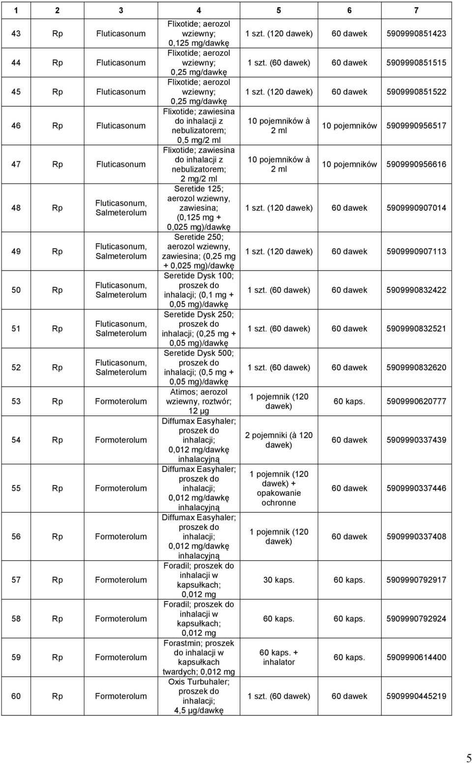 60 Rp Formoterolum Flixotide; aerozol wziewny; 0,12/dawkę Flixotide; aerozol wziewny; 0,2/dawkę Flixotide; aerozol wziewny; 0,2/dawkę Flixotide; zawiesina do inhalacji z nebulizatorem; 0,/2 ml