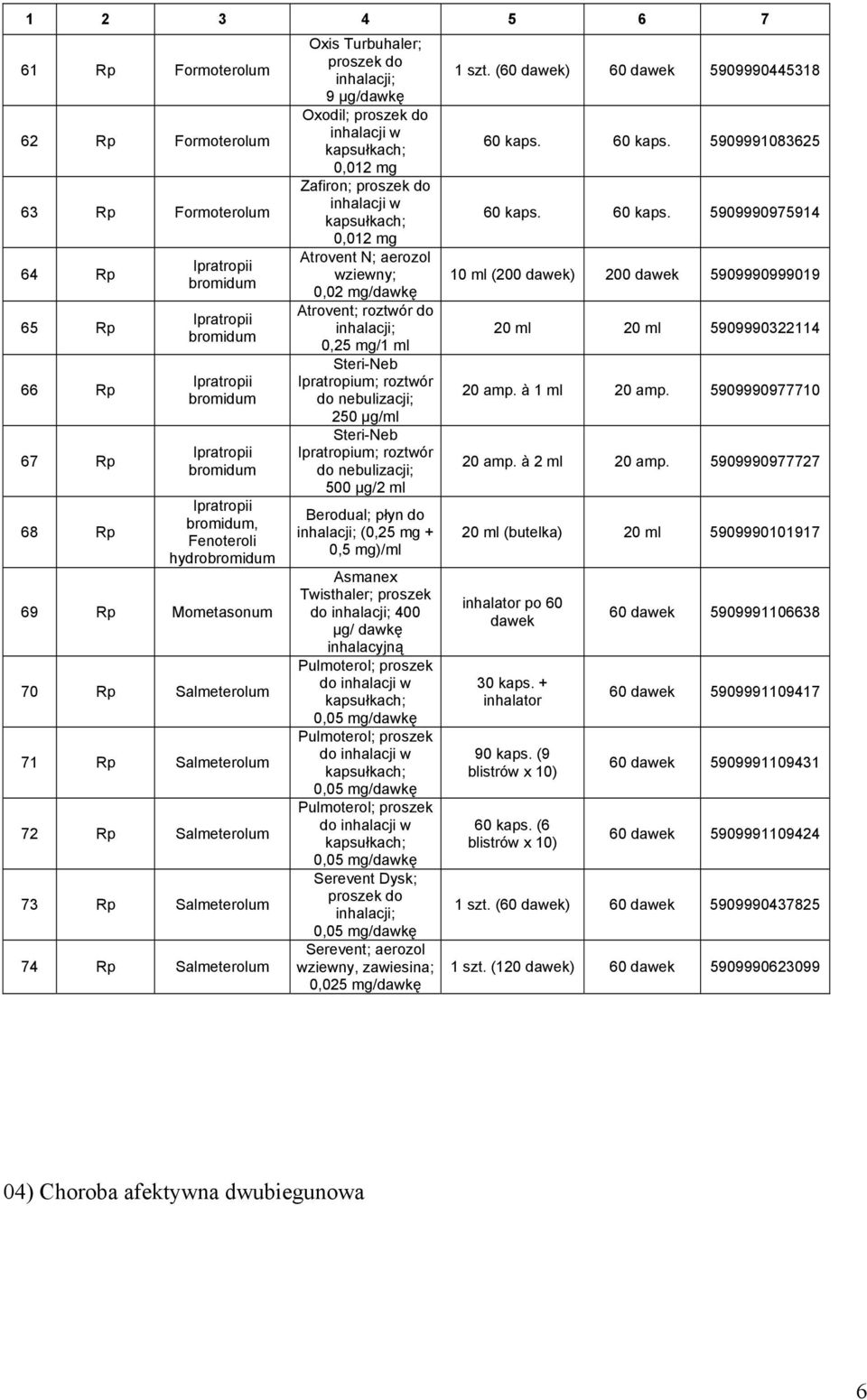 inhalacji w kapsułkach; 0,012 mg Zafiron; proszek do inhalacji w kapsułkach; 0,012 mg Atrovent N; aerozol wziewny; 0,02 mg/dawkę Atrovent; roztwór do inhalacji; 0,2/1 ml Steri-Neb Ipratropium;