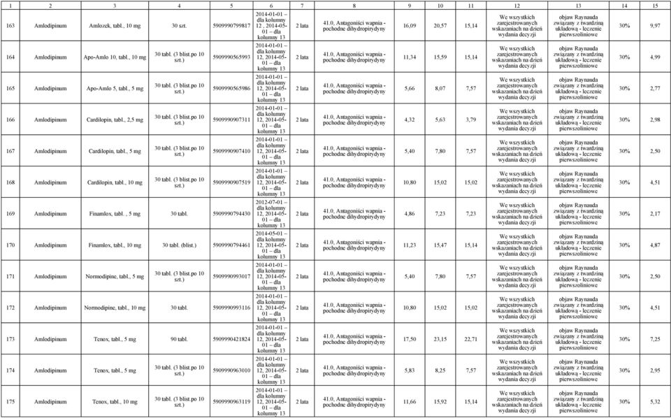 5909990794430 170 Amlodipinum Finamlox, tabl., 10 30 tabl. (blist.) 5909990794461 171 Amlodipinum Normodipine, tabl., 5 5909990993017 172 Amlodipinum Normodipine, tabl., 10 30 tabl. 5909990993116 173 Amlodipinum Tenox, tabl.