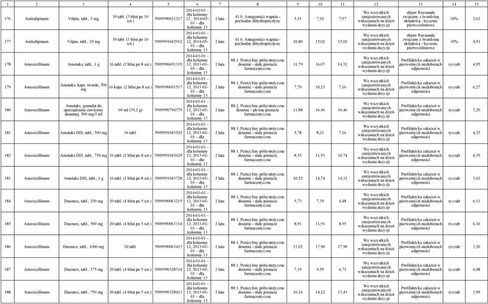 po 8 5909990691517 60 ml (39,2 g) 5909990794379 181 Amoxicillinum Amotaks DIS, tabl., 500 16 tabl. 5909991043520 182 Amoxicillinum Amotaks DIS, tabl., 750 16 tabl. (2 blist.