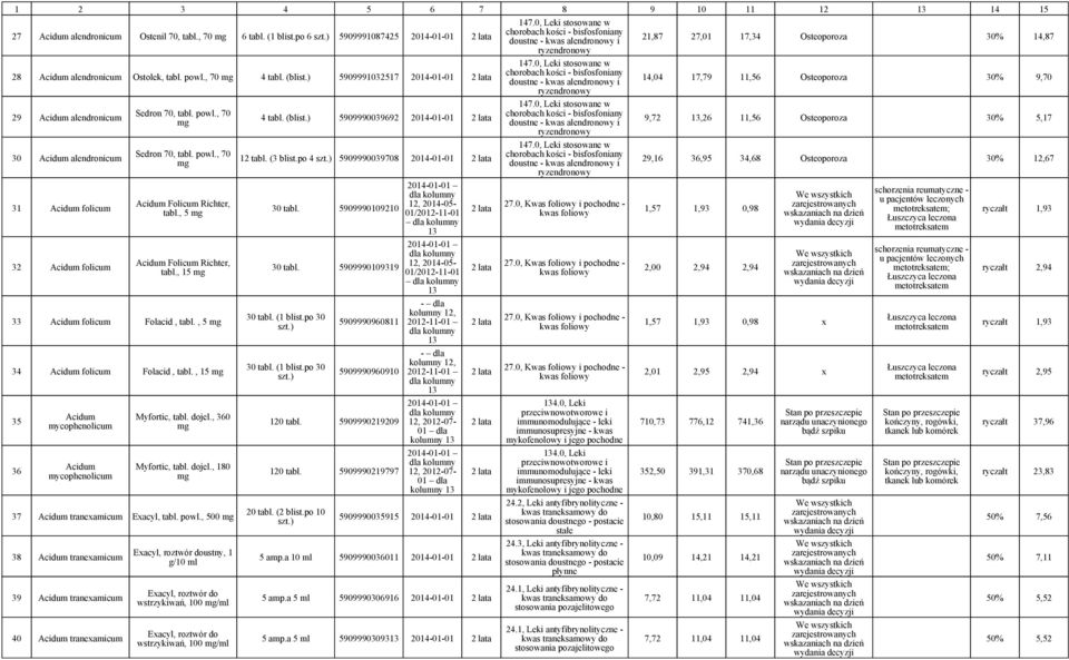 0, Leki stosowane w 28 Acidum alendronicum Ostolek, tabl. powl., 70 4 tabl. (blist.