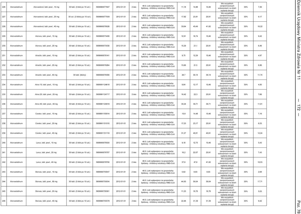 (3 blist.po 10 szt.) 5909990573400 2012-01-01 2 lata 230 Atorvastatinum Atorvox, tabl. powl., 20 mg 30 tabl. (3 blist.po 10 szt.) 5909990573530 2012-01-01 2 lata 231 Atorvastatinum Atractin, tabl.