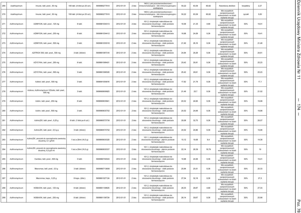 5909991035518 2012-01-01 2 lata 274 Azithromycinum AZITROX 500, tabl. powl., 500 mg 3 tabl. (blister) 5909991087319 2012-01-01 2 lata 275 Azithromycinum AZYCYNA, tabl. powl., 250 mg 6 tabl.