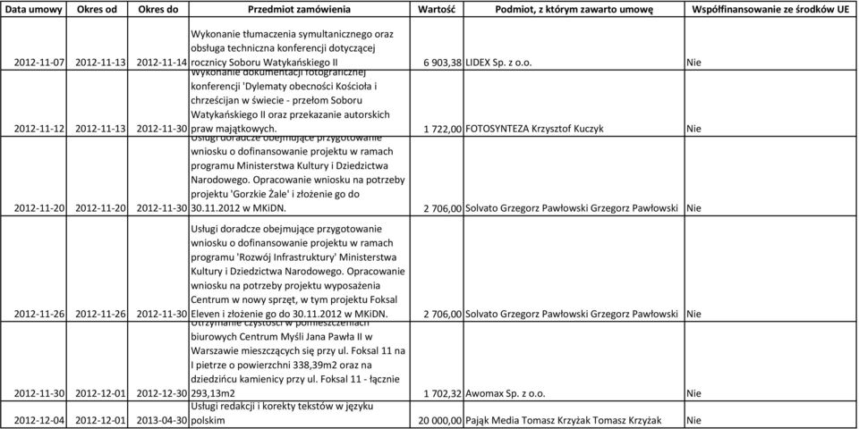 Usługi doradcze obejmujące przygotowanie 1722,00 FOTOSYNTEZA Krzysztof Kuczyk Nie wniosku o dofinansowanie projektu w ramach programu Ministerstwa Kultury i Dziedzictwa Narodowego.