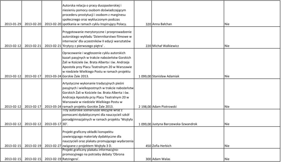 320 Anna Bałchan Nie 2013-02-12 2013-02-21 2013-02-21 2013-02-12 2013-02-17 2013-03-24 Przygotowanie merytoryczne i przeprowadzenie autorskiego wykładu 'Dziennikarstwo filmowe w internecie' dla