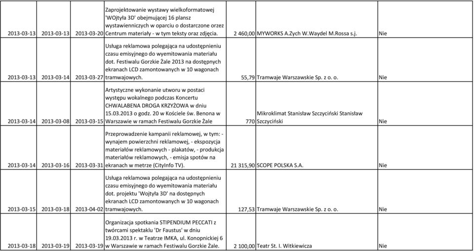 Festiwalu Gorzkie Żale 2013 na dostępnych ekranach LCD zamontowanych w 10 wagonach tramwajowych. 55,79 Tramwaje Warszawskie Sp. z o.