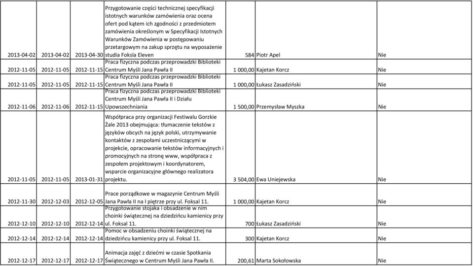 2012-11-05 2012-11-15 Centrum Myśli Jana Pawła II 1000,00 Kajetan Korcz Nie Praca fizyczna podczas przeprowadzki Biblioteki 2012-11-05 2012-11-05 2012-11-15 Centrum Myśli Jana Pawła II 1000,00 Łukasz