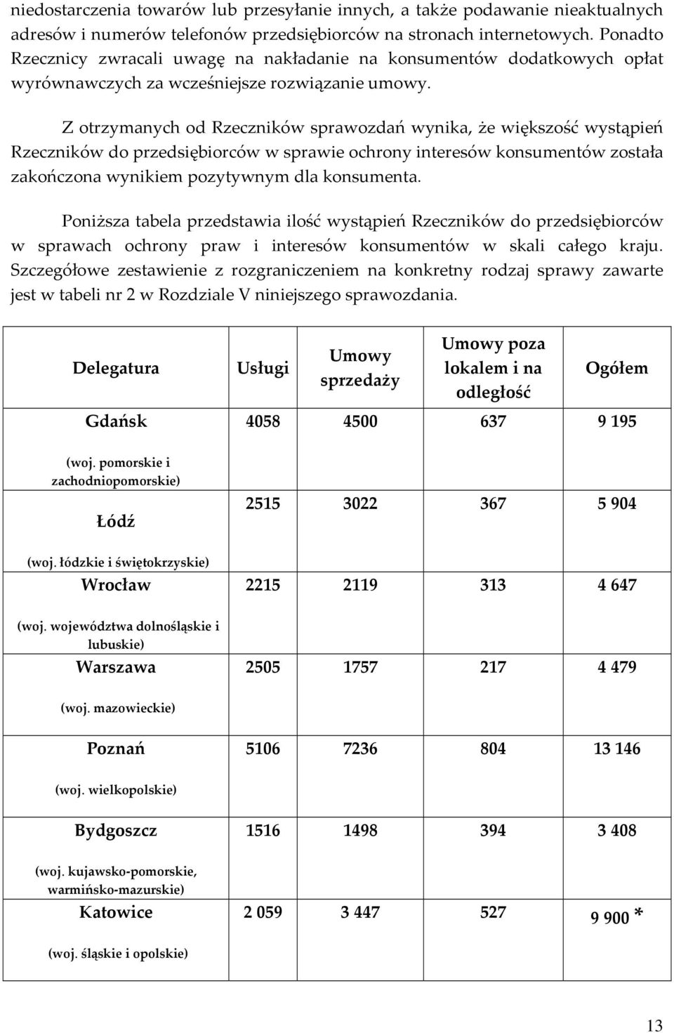 Z otrzymanych od Rzeczników sprawozdań wynika, że większość wystąpień Rzeczników do przedsiębiorców w sprawie ochrony interesów konsumentów została zakończona wynikiem pozytywnym dla konsumenta.