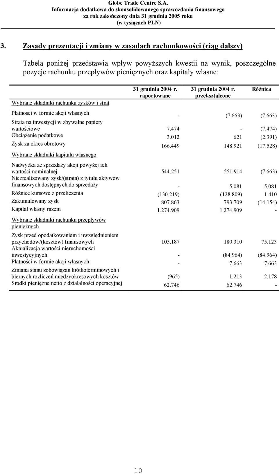 663) Strata na inwestycji w zbywalne papiery wartościowe 7.474 - (7.474) Obciążenie podatkowe 3.012 621 (2.391) Zysk za okres obrotowy 166.449 148.921 (17.