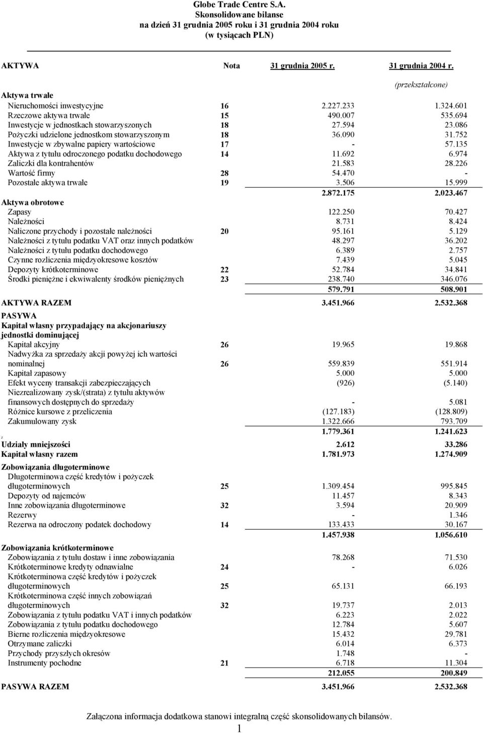 752 Inwestycje w zbywalne papiery wartościowe 17-57.135 Aktywa z tytułu odroczonego podatku dochodowego 14 11.692 6.974 Zaliczki dla kontrahentów 21.583 28.226 Wartość firmy 28 54.