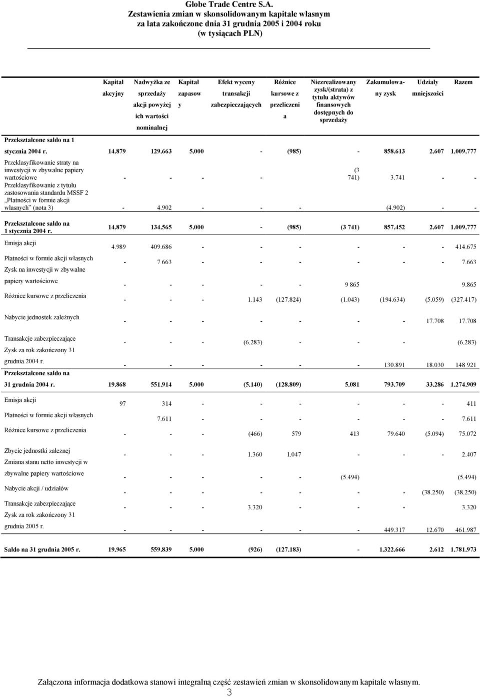 Przekształcone saldo na 1 stycznia 2004 r. 14.879 129.663 5.000 - (985) - 858.613 2.607 1.009.777 Przeklasyfikowanie straty na inwestycji w zbywalne papiery wartościowe - - - - Razem (3 741) 3.