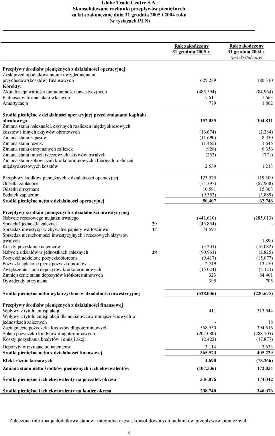 310 Korekty: Aktualizacja wartości nieruchomości inwestycyjnych (485.594) (84.964) Płatności w formie akcji własnych 7.611 7.663 Amortyzacja 779 1.