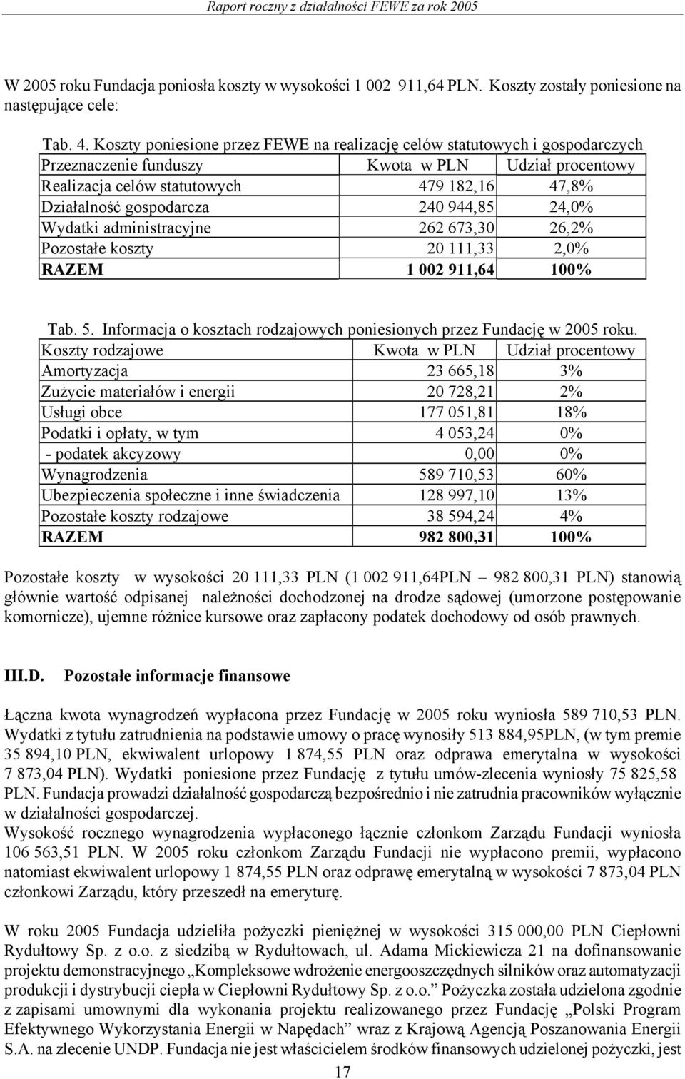 240 944,85 24,0% Wydatki administracyjne 262 673,30 26,2% Pozostałe koszty 20 111,33 2,0% RAZEM 1 002 911,64 100% Tab. 5. Informacja o kosztach rodzajowych poniesionych przez Fundację w 2005 roku.