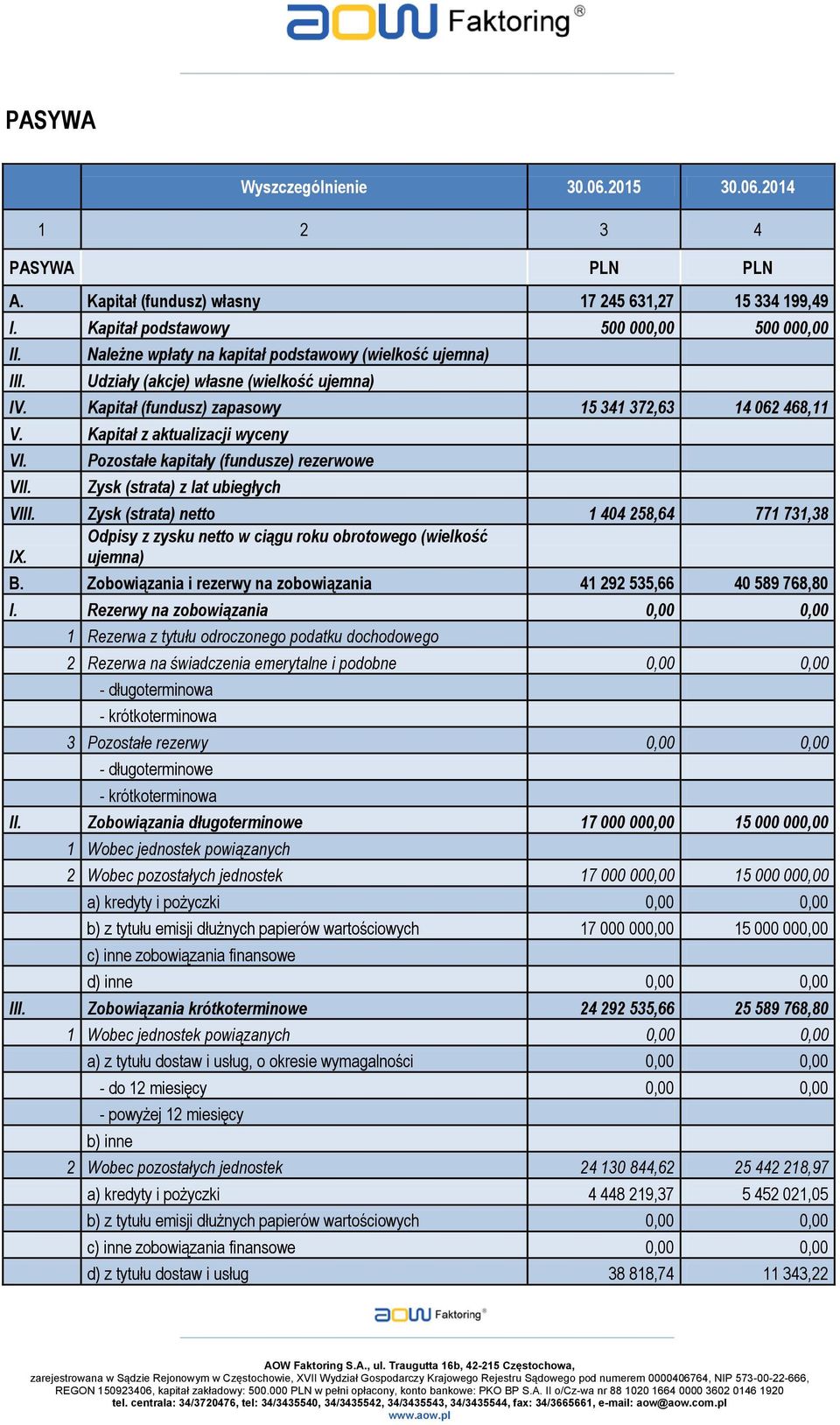 Pozostałe kapitały (fundusze) rezerwowe Zysk (strata) z lat ubiegłych VIII. Zysk (strata) netto 1 404 258,64 771 731,38 Odpisy z zysku netto w ciągu roku obrotowego (wielkość IX. ujemna) B.