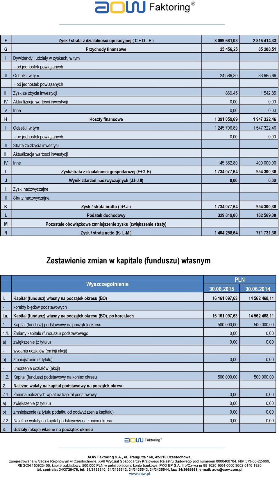 059,69 1 947 322,46 I Odsetki, w tym 1 245 706,89 1 547 322,46 - od jednostek powiązanych 0,00 0,00 II Strata ze zbycia inwestycji III Aktualizacja wartości inwestycji IV Inne 145 352,80 400 000,00 I