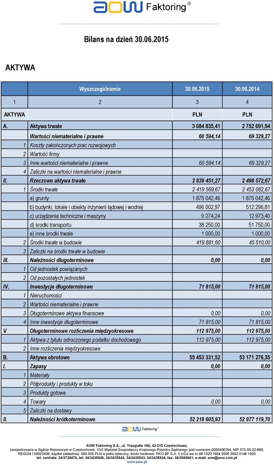 329,27 4 Zaliczki na wartości niematerialne i prawne II.