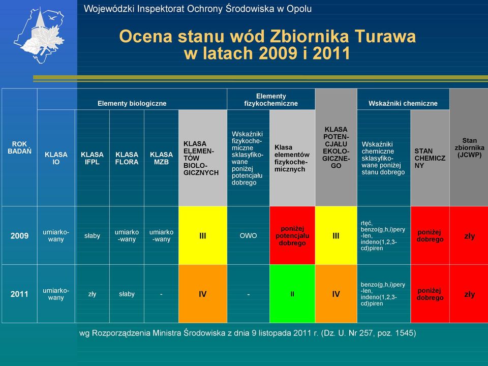 - II Wskźniki cheiczne KLASA POTENCJAŁU EKOLOGICZNEGO Stn zbiornik (JCWP) Wskźniki cheiczne sklsyfikowne poniżej stnu brego STAN CHEICZ NY III rtęć, benzo(g,h,i)pery -len,