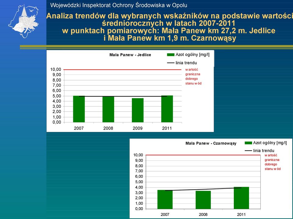 Czrnowąsy Azot ogólny [g/l] ł Pnew - Jedlice lini trendu 10,00 9,00 8,00 7,00 6,00 5,00 4,00 3,00 2,00