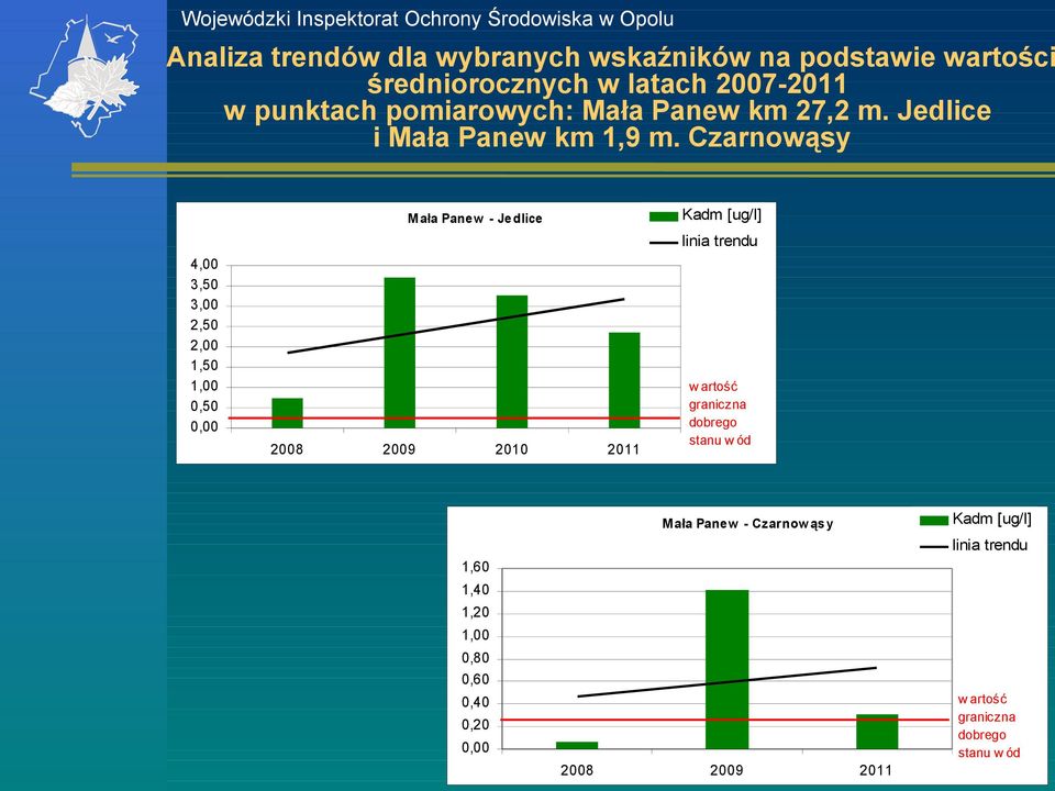 Czrnowąsy Kd [ug/l] ł Pne w - Je dlice lini trendu 4,00 3,50 3,00 2,50 2,00 1,50 1,00 0,50 0,00