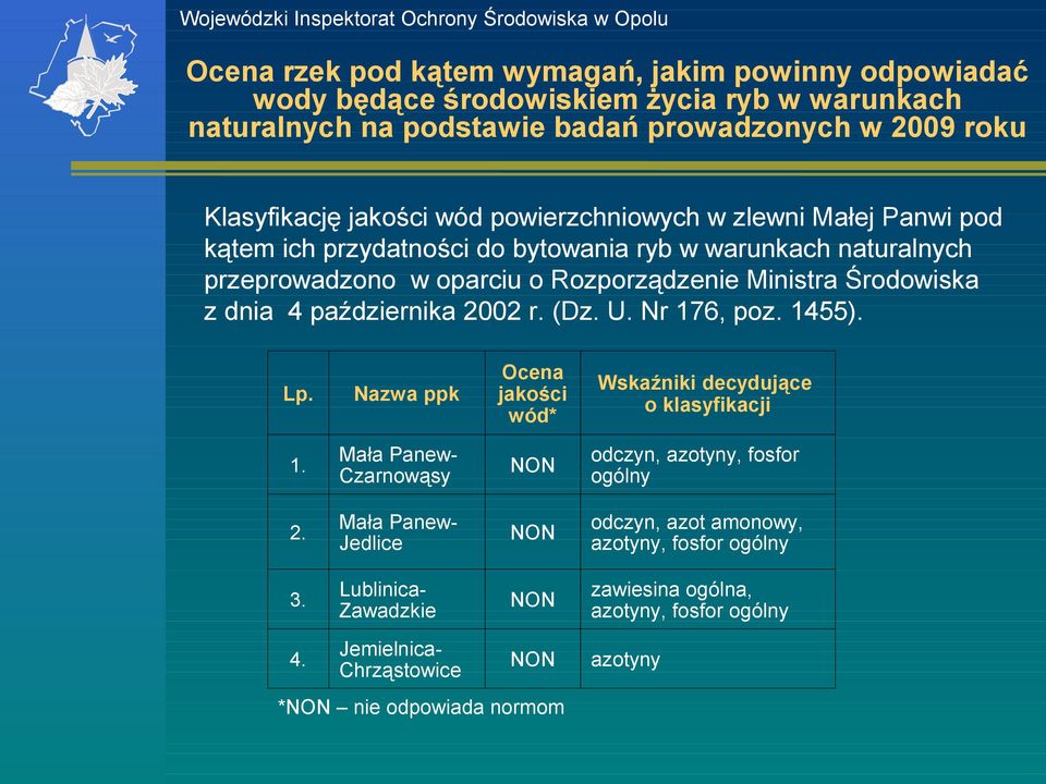 pźdzrnik 2002 r. (Dz. U. Nr 176, poz. 1455). Lp. Nzw ppk Ocen jkoi wód* Wskźniki decydące o klsyfikcji 1.