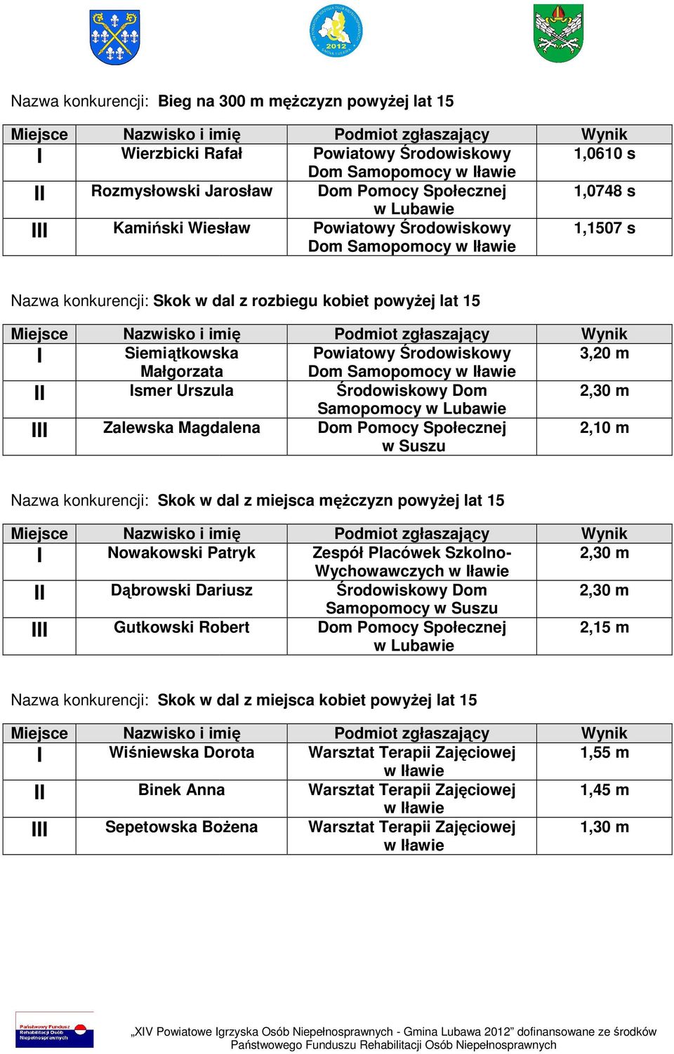 konkurencji: Skok w dal z miejsca mężczyzn powyżej lat 15 Nowakowski Patryk Dąbrowski Dariusz Gutkowski Robert Wychowawczych w ławie 2,30 m 2,30 m 2,15 m Nazwa konkurencji: Skok w dal z