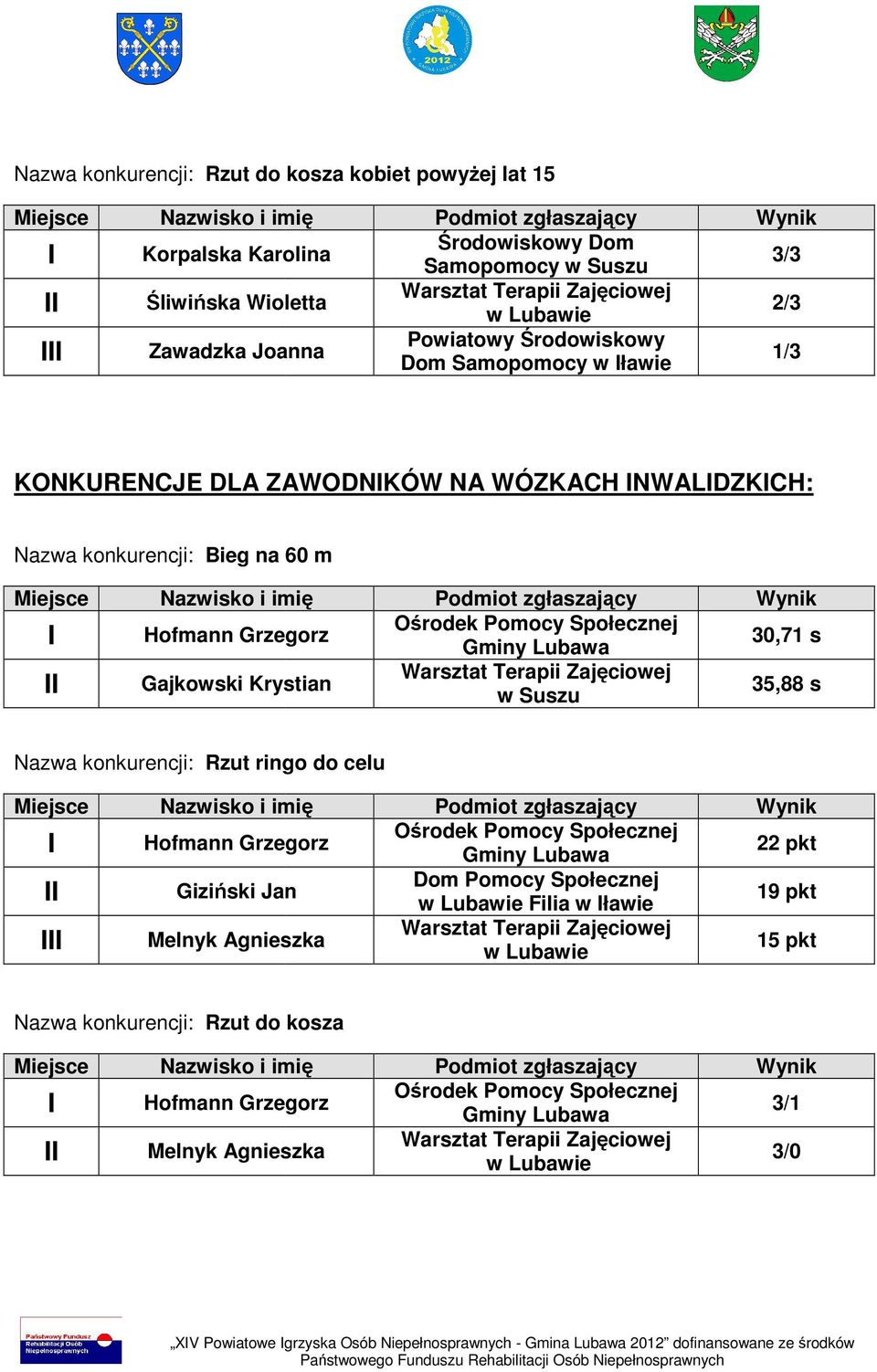 konkurencji: Rzut ringo do celu Hofmann Grzegorz Giziński Jan Melnyk Agnieszka Ośrodek Pomocy Społecznej Gminy Lubawa Filia w ławie 22 pkt 19 pkt Nazwa konkurencji: