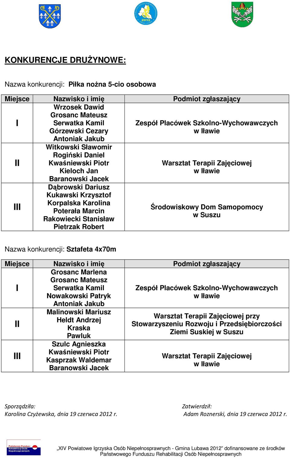 Sztafeta 4x70m Grosanc Marlena Grosanc Mateusz Serwatka Kamil Nowakowski Patryk Antoniak Jakub Malinowski Mariusz Heldt Andrzej Kraska Pawluk Szulc Agnieszka Kwaśniewski Piotr Kasprzak Waldemar