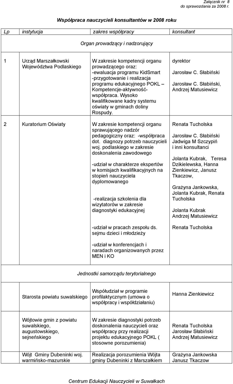 Wysoko kwalifikowane kadry systemu oświaty w gminach doliny Rospudy. dyrektor Jarosław C. Słabiński Jarosław C.