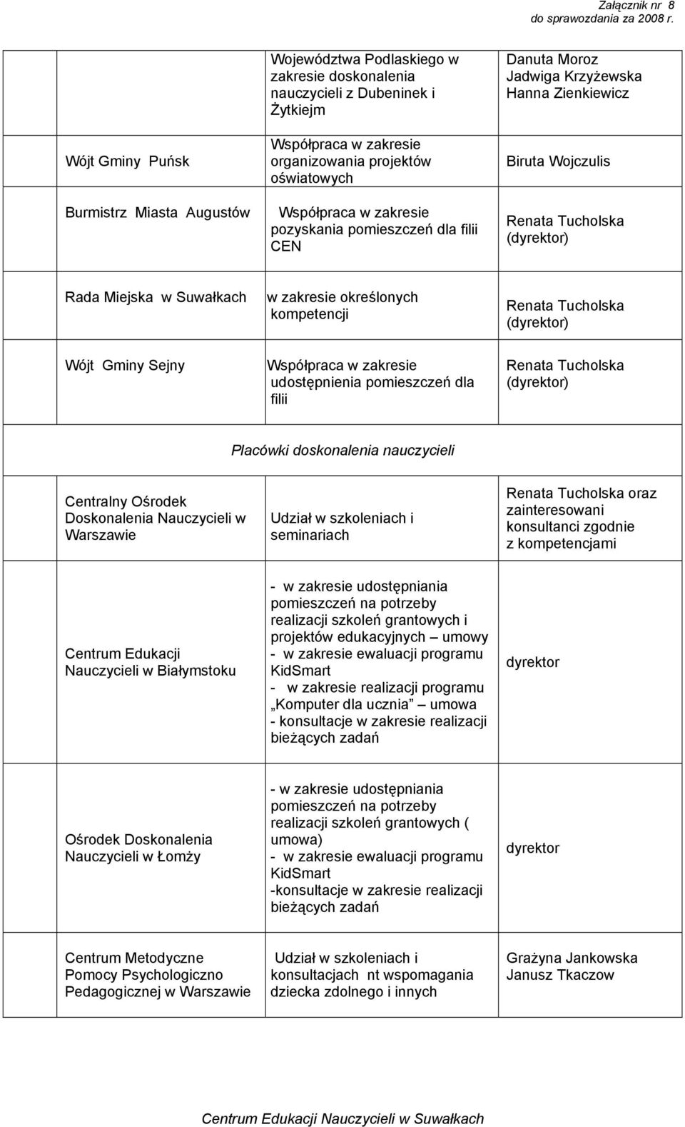 Ośrodek Doskonalenia Nauczycieli w Warszawie Udział w szkoleniach i seminariach oraz zainteresowani konsultanci zgodnie z kompetencjami Centrum Edukacji Nauczycieli w Białymstoku - w zakresie