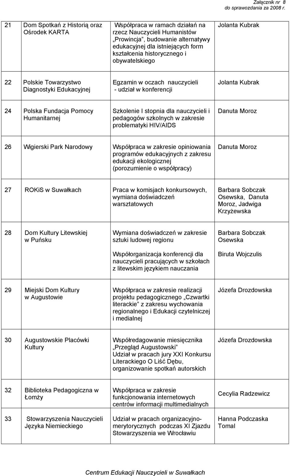 pedagogów szkolnych w zakresie problematyki HIV/AIDS Danuta Moroz 26 Wigierski Park Narodowy opiniowania programów edukacyjnych z zakresu edukacji ekologicznej (porozumienie o współpracy) Danuta