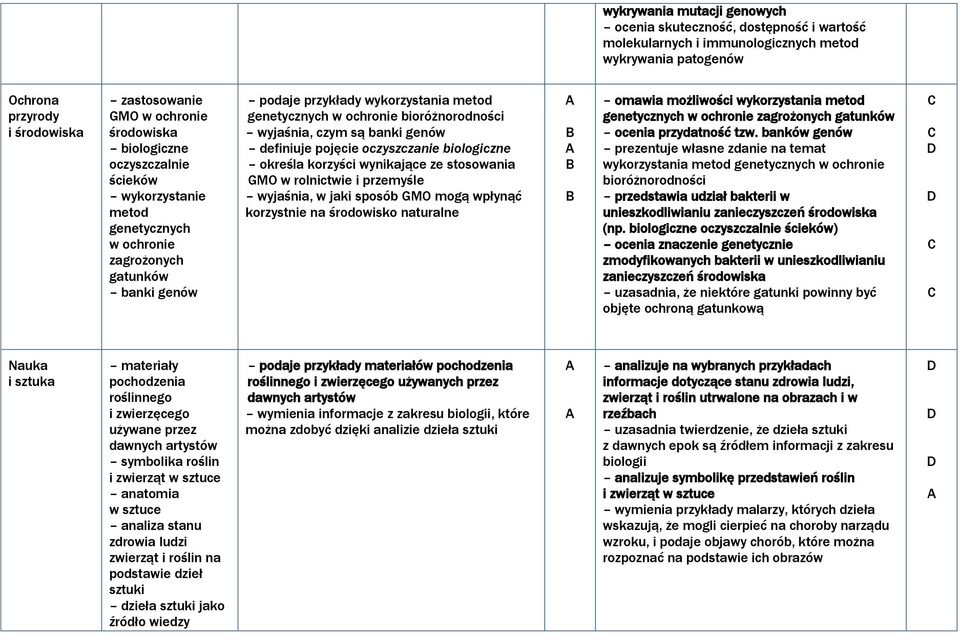 czym są banki genów definiuje pojęcie oczyszczanie biologiczne określa korzyści wynikające ze stosowania GMO w rolnictwie i przemyśle wyjaśnia, w jaki sposób GMO mogą wpłynąć korzystnie na środowisko