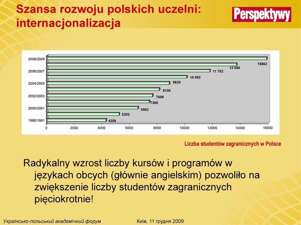 12000 14000 16000 Liczba studentów zagranicznych w Polsce Radykalny wzrost liczby kursów i programów w